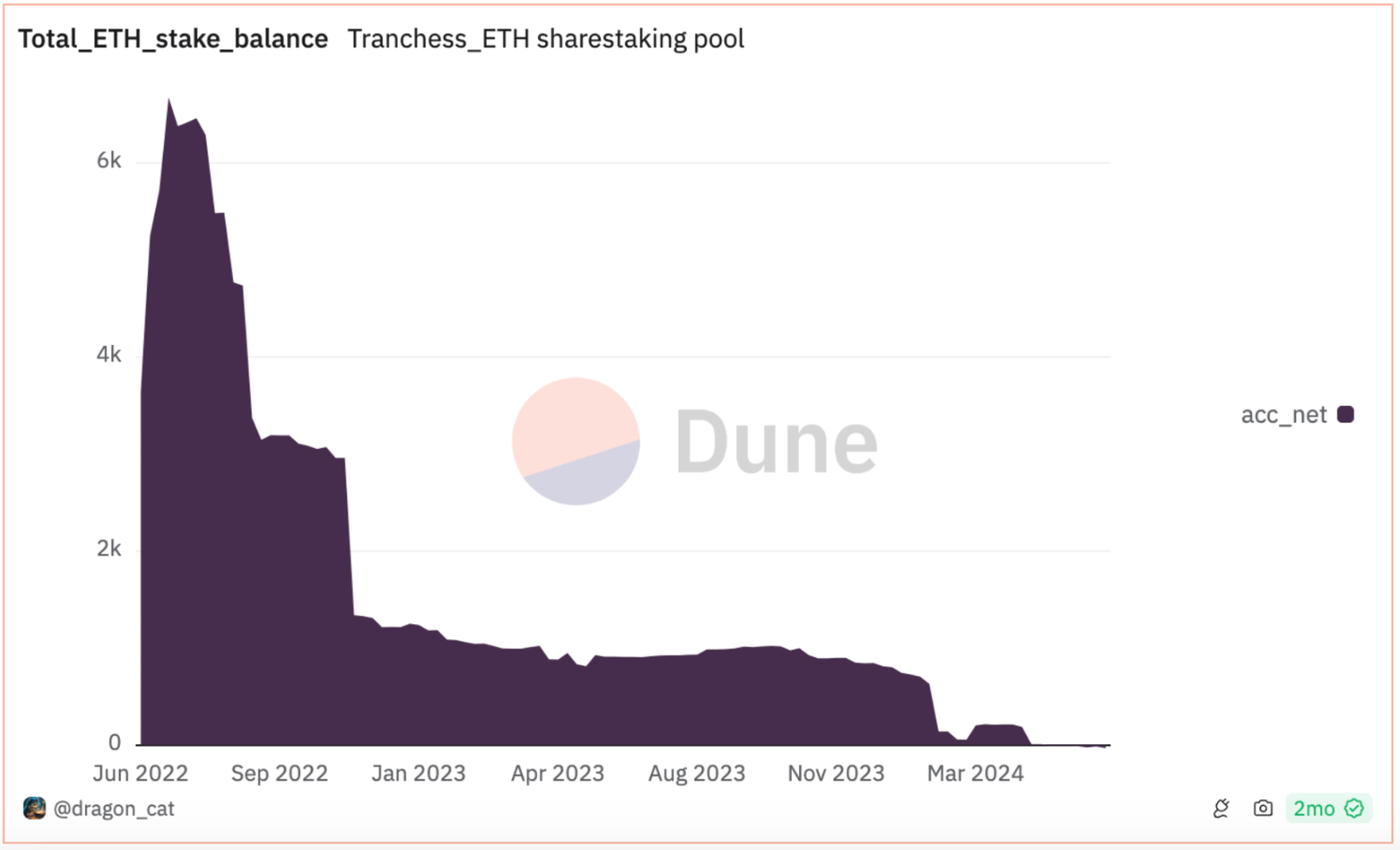 DeFi收益市场解读:Pendle TVL暴涨10倍,Convex锁仓量增长17.5%插图11 DeFi收益市场解读:Pendle TVL暴涨10倍,Convex锁仓量增长17.5%
