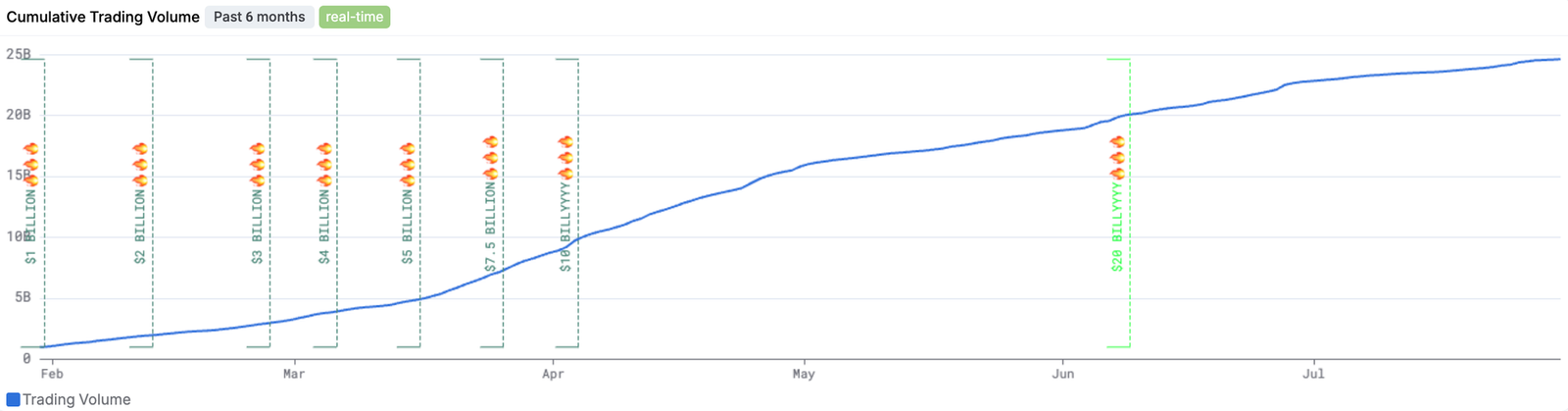 DeFi收益市场解读:Pendle TVL暴涨10倍,Convex锁仓量增长17.5%插图12 DeFi收益市场解读:Pendle TVL暴涨10倍,Convex锁仓量增长17.5%