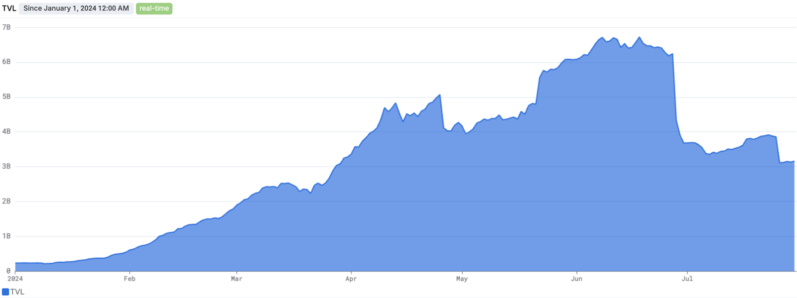 DeFi收益市场解读:Pendle TVL暴涨10倍,Convex锁仓量增长17.5%插图13 DeFi收益市场解读:Pendle TVL暴涨10倍,Convex锁仓量增长17.5%
