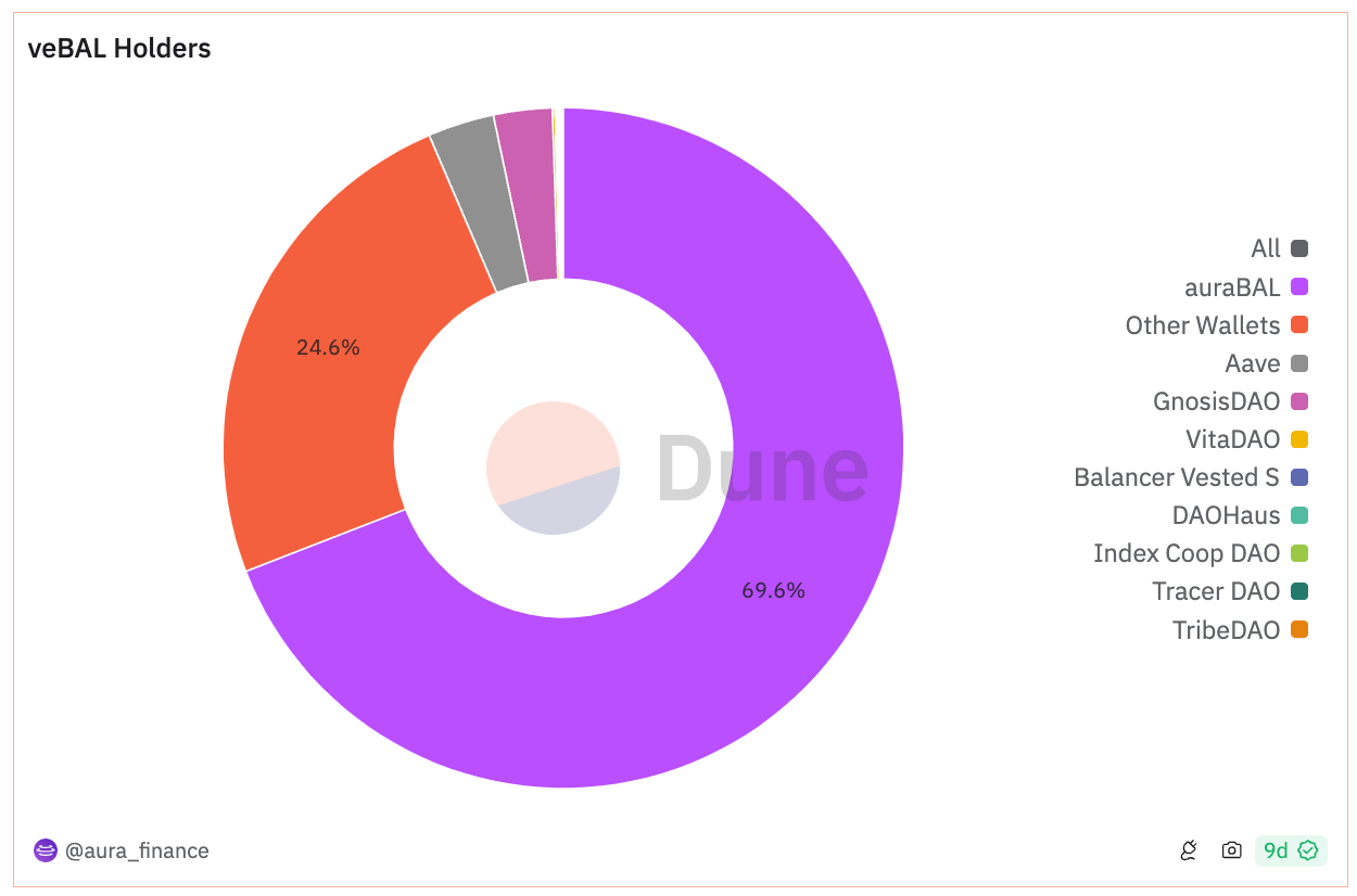 DeFi收益市场解读:Pendle TVL暴涨10倍,Convex锁仓量增长17.5%插图15 DeFi收益市场解读:Pendle TVL暴涨10倍,Convex锁仓量增长17.5%