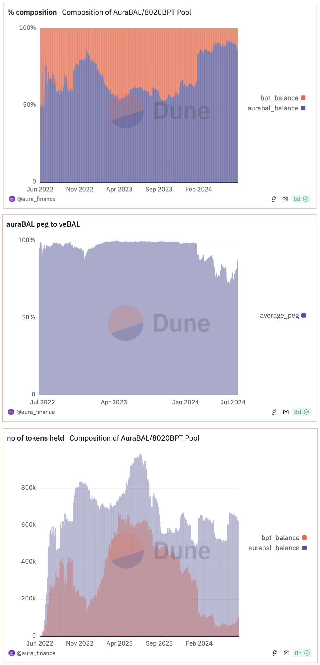 DeFi收益市场解读:Pendle TVL暴涨10倍,Convex锁仓量增长17.5%插图16 DeFi收益市场解读:Pendle TVL暴涨10倍,Convex锁仓量增长17.5%