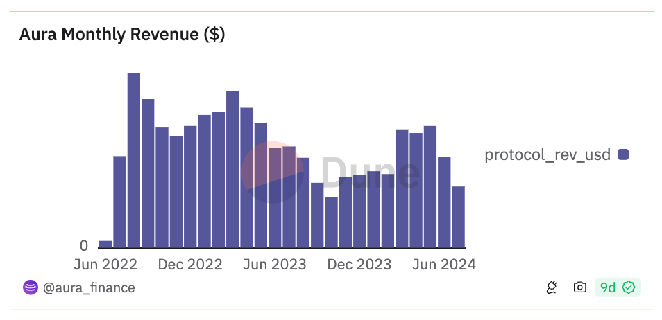 DeFi收益市场解读:Pendle TVL暴涨10倍,Convex锁仓量增长17.5%插图17 DeFi收益市场解读:Pendle TVL暴涨10倍,Convex锁仓量增长17.5%