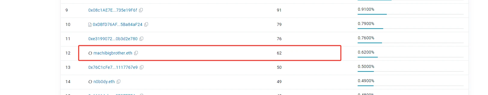 提前布局23个BAYC NFT难变现,麻吉大哥4个月持仓亏损2000万美元插图1 提前布局23个BAYC NFT难变现,麻吉大哥4个月持仓亏损2000万美元