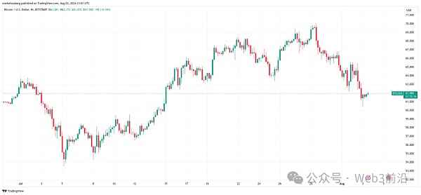 由于比特币多头押注 M2 货币供应：BTC 价格跌至 6.2 万美元