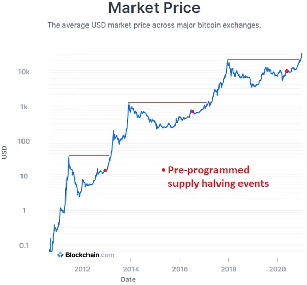 为什么比特币不是庞氏骗局?插图2 为什么比特币不是庞氏骗局?