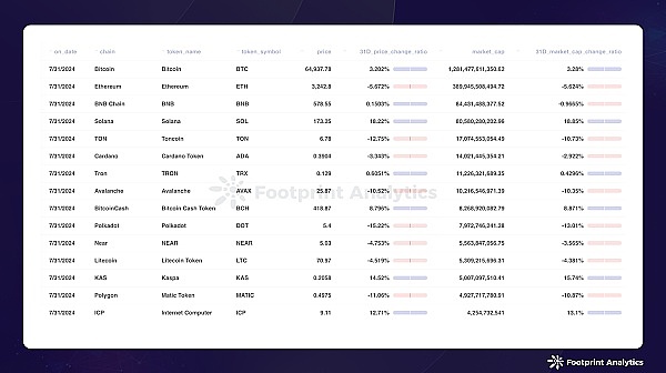 2024年7月公链行业研报：市场波动中Solana表现抢眼 Layer 2竞争白热化
