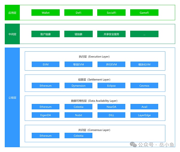 模块化区块链深度剖析:一个自由市场终将走向分工合作插图 模块化区块链深度剖析:一个自由市场终将走向分工合作