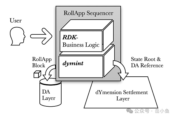 模块化区块链深度剖析:一个自由市场终将走向分工合作插图2 模块化区块链深度剖析:一个自由市场终将走向分工合作