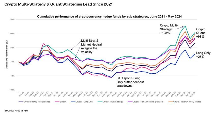 加密对冲基金如何产生超额收益:主动管理风险,定投BTC插图5 加密对冲基金如何产生超额收益:主动管理风险,定投BTC