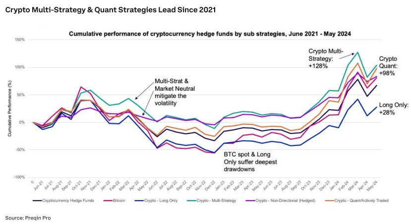 加密对冲基金如何产生超额收益:主动管理风险,定投BTC插图6 加密对冲基金如何产生超额收益:主动管理风险,定投BTC