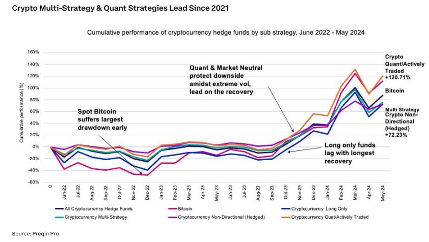 加密对冲基金如何产生超额收益:主动管理风险,定投BTC插图7 加密对冲基金如何产生超额收益:主动管理风险,定投BTC