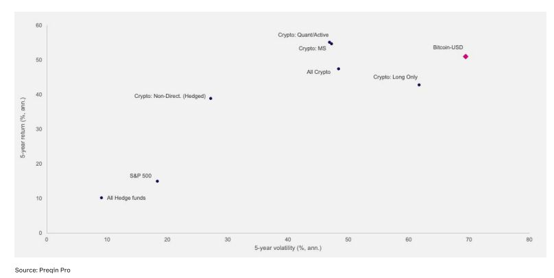 加密对冲基金如何产生超额收益:主动管理风险,定投BTC插图8 加密对冲基金如何产生超额收益:主动管理风险,定投BTC