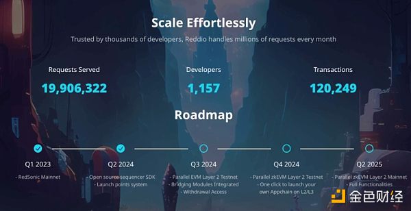 Paradigm 投资的 EVM L2 项目 Reddio 有何独特之处?插图2 Paradigm 投资的 EVM L2 项目 Reddio 有何独特之处?
