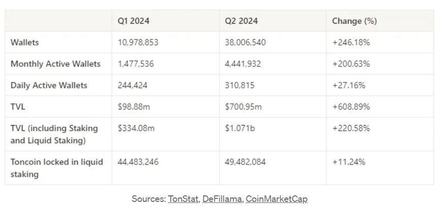 TVL增长7倍,数据回顾TON二季度DeFi发展情况插图 TVL增长7倍,数据回顾TON二季度DeFi发展情况