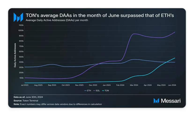 TVL增长7倍,数据回顾TON二季度DeFi发展情况插图1 TVL增长7倍,数据回顾TON二季度DeFi发展情况