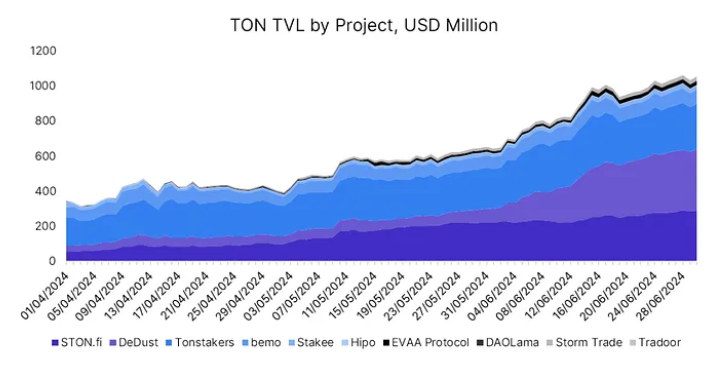 TVL增长7倍,数据回顾TON二季度DeFi发展情况插图2 TVL增长7倍,数据回顾TON二季度DeFi发展情况