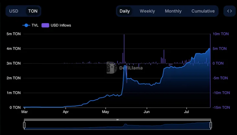 TVL增长7倍,数据回顾TON二季度DeFi发展情况插图6 TVL增长7倍,数据回顾TON二季度DeFi发展情况