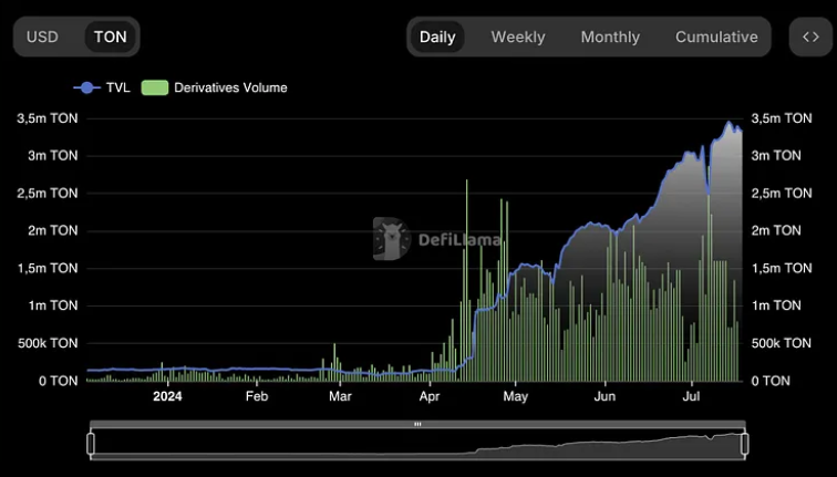 TVL增长7倍,数据回顾TON二季度DeFi发展情况插图7 TVL增长7倍,数据回顾TON二季度DeFi发展情况