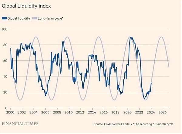 宏观流动性即将进入再扩张周期