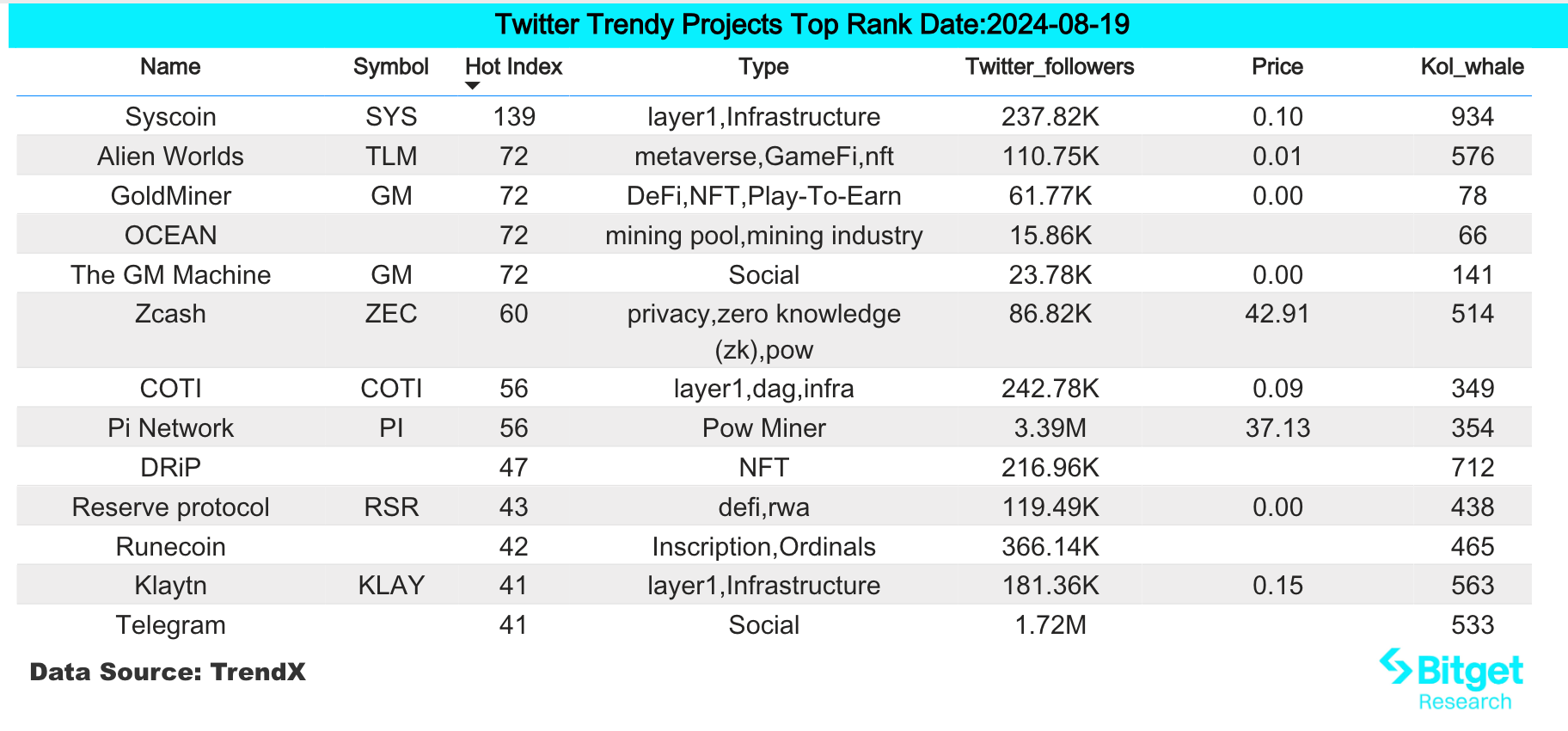 Bitget研究院:DOGS支持空投直接预充值到Bitget,ETH Gas触底可考虑分批建仓插图 Bitget研究院:DOGS支持空投直接预充值到Bitget,ETH Gas触底可考虑分批建仓