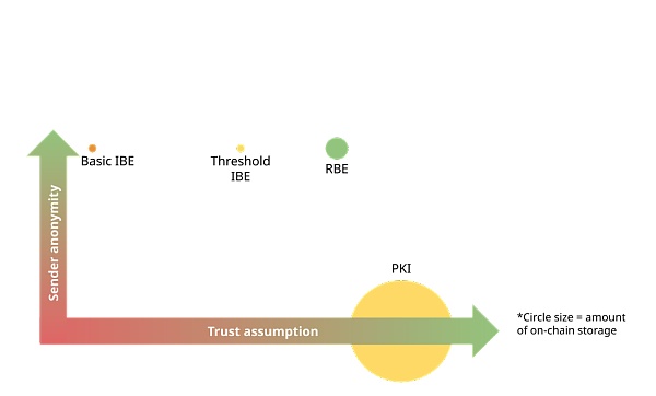 a16z解决公钥密码学核心难题的三种优选方案缩略图