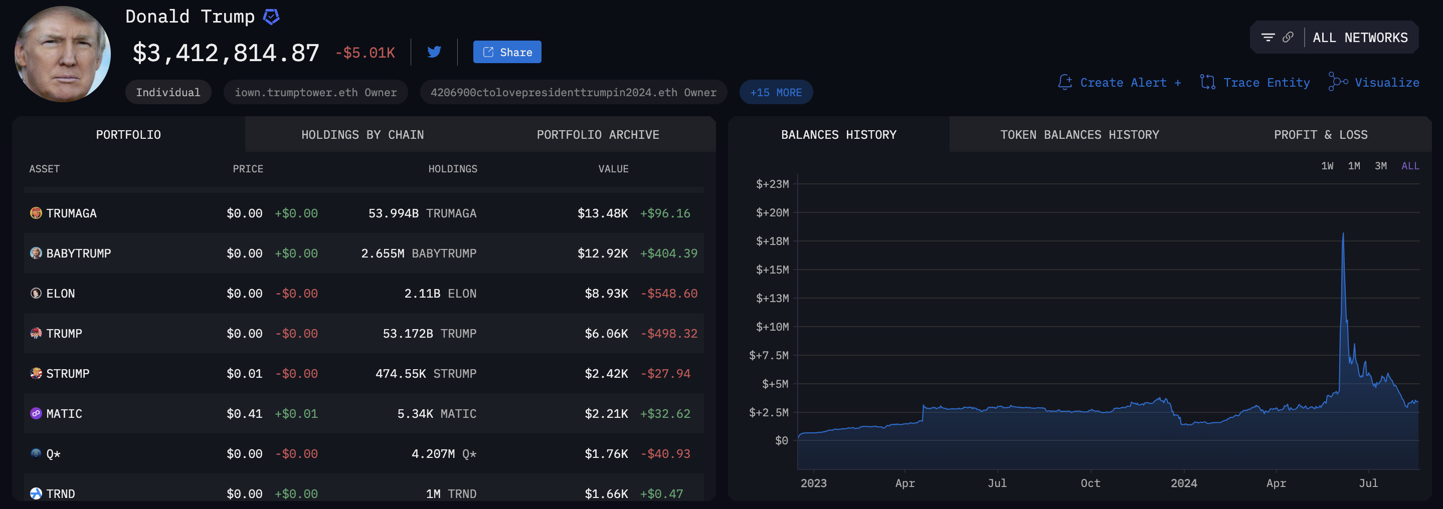 盘点特朗普的「币圈收入」:NFT系列狂揽715万美元插图1 盘点特朗普的「币圈收入」:NFT系列狂揽715万美元