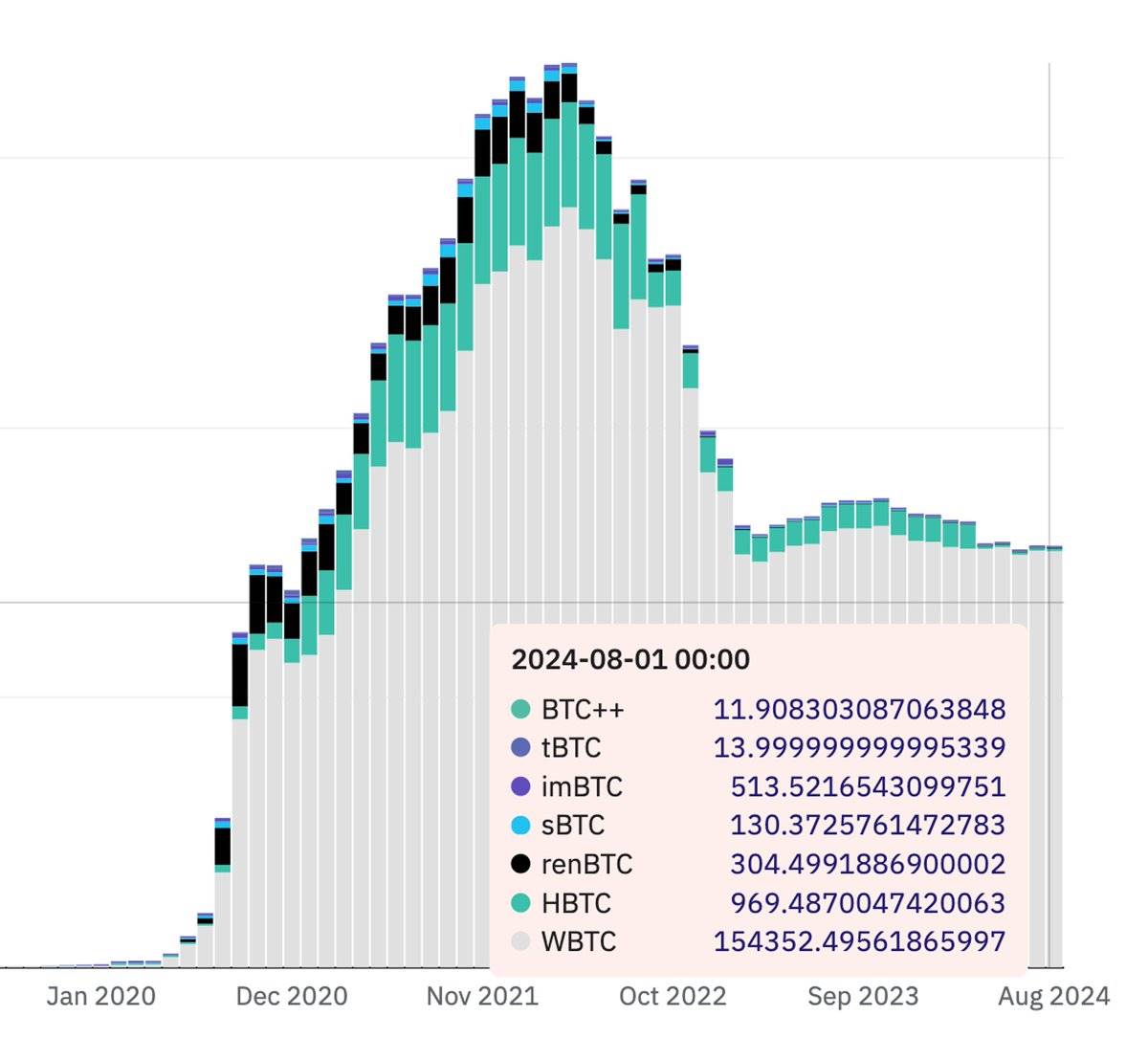 深度解析wBTC、Ordinals和Runes发展现状